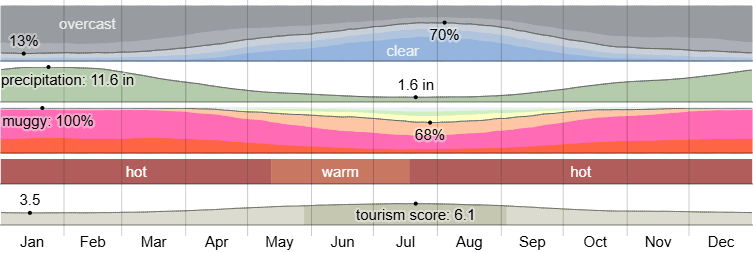 Climate at Puerto Maldonado